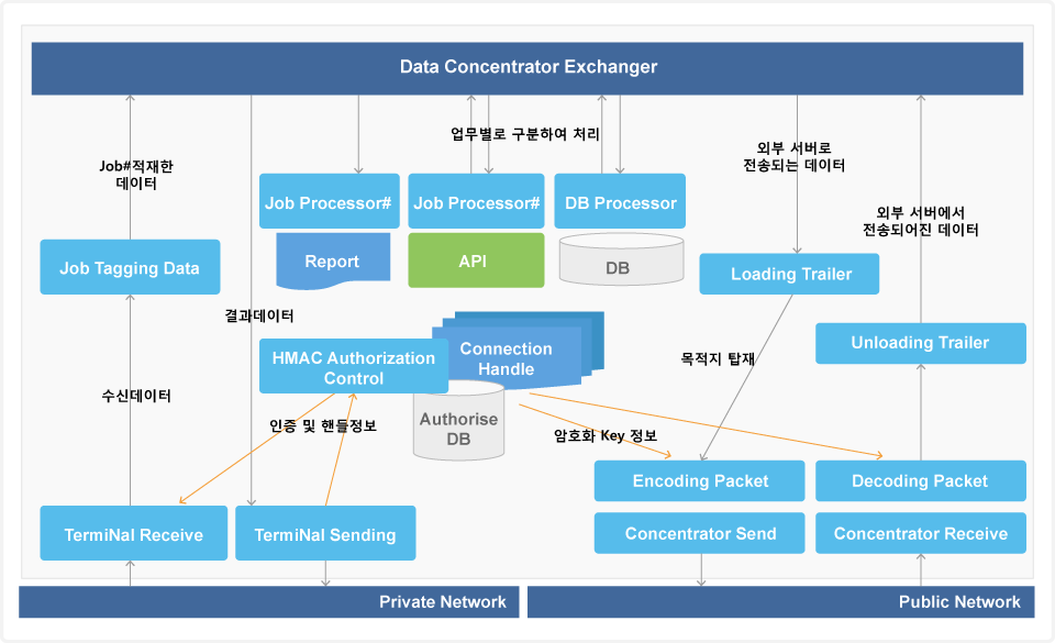 Process