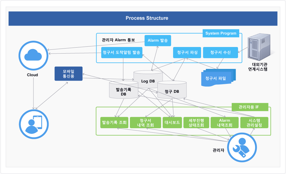 proccess