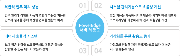 PowerEdge 서버제품군